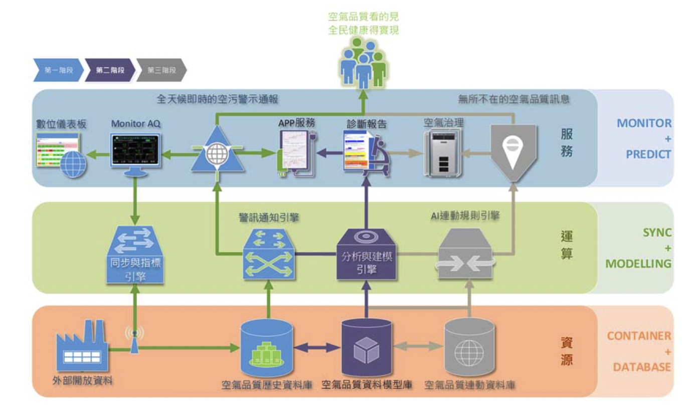 環保署空氣品質預測系統